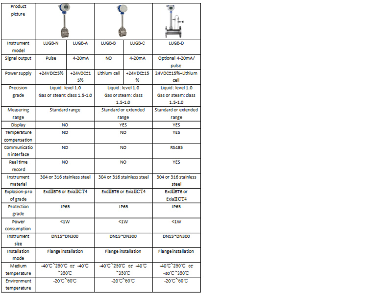 Vortex flowmeter classification