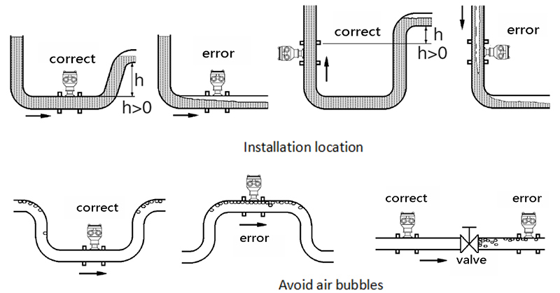 Installation position of electromagnetic flowmeter