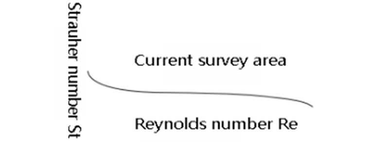 St and Re Variation diagram