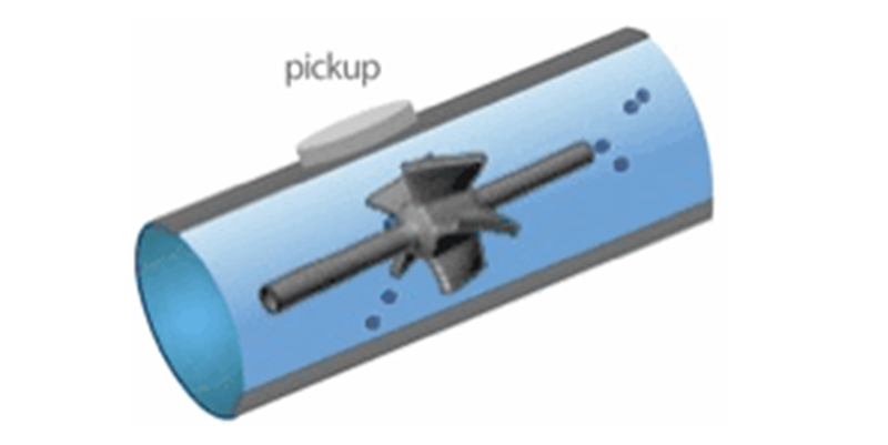 Turbine flowmeter work diagram