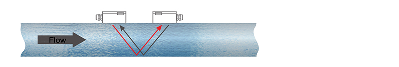 Measuring principle of ultrasonic flowmeter