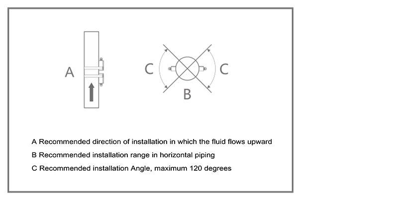 Direction of flowmeter installation