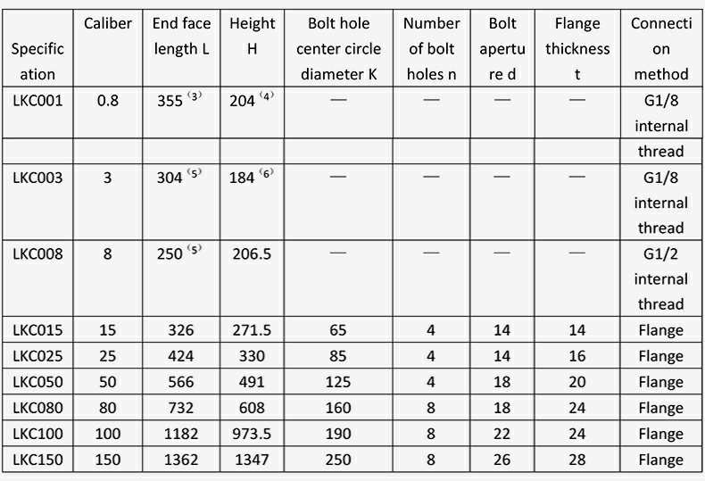 specifications of LKC coriolis mass flow meter 